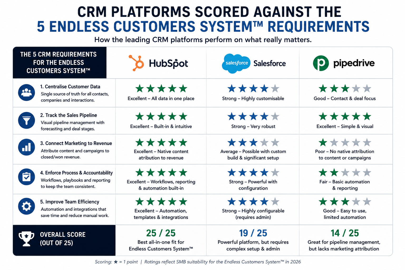 Comparison table scoring HubSpot, Salesforce, and Pipedrive against the five CRM functions required by the Endless Customers System™, including attribution, automation, pipeline visibility, and content-to-revenue tracking.
