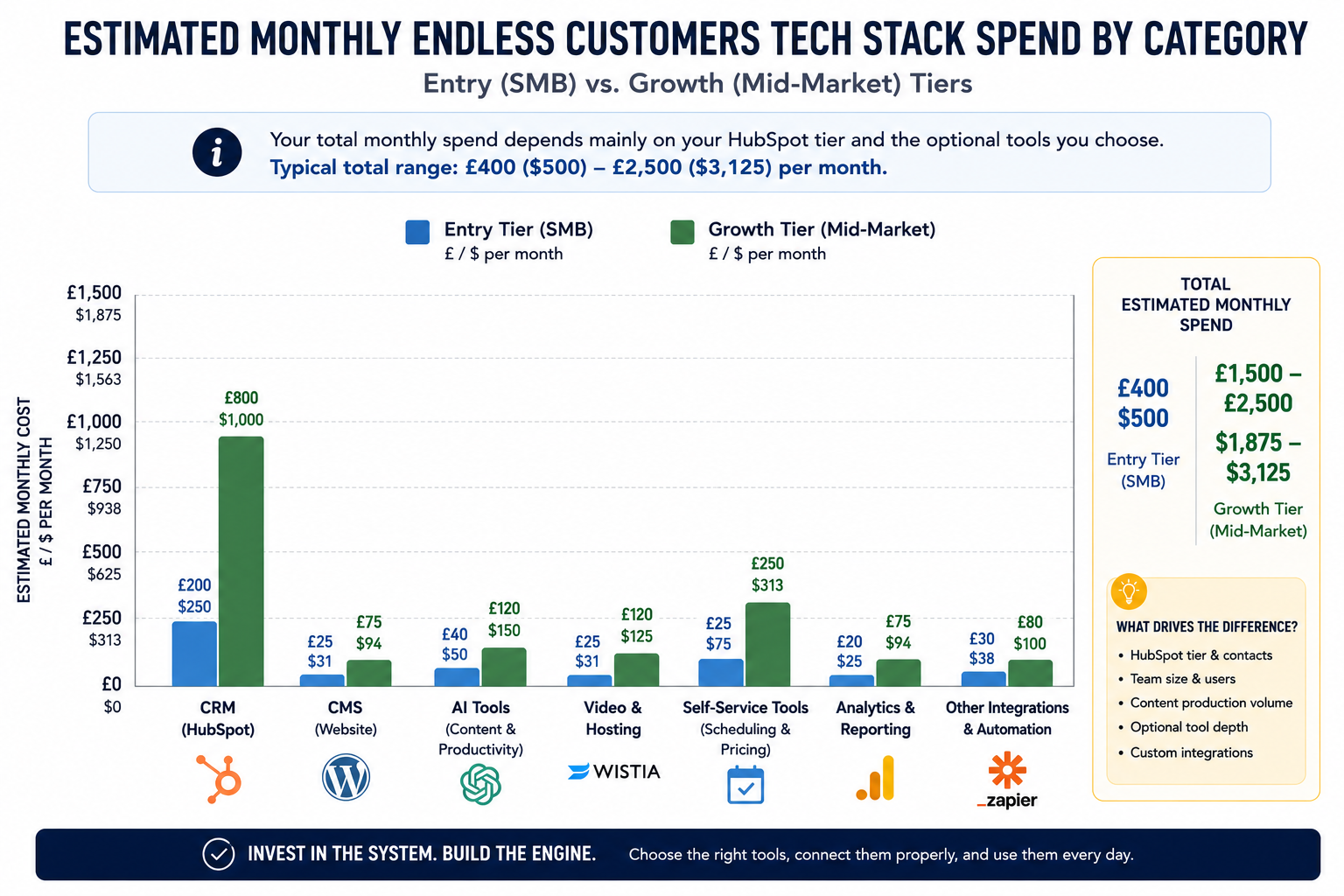 Bar chart showing estimated monthly tech stack costs for the Endless Customers System™ at entry and mid-market growth tiers, broken down by CRM, CMS, AI tools, video hosting, self-service tools, analytics, and integrations.