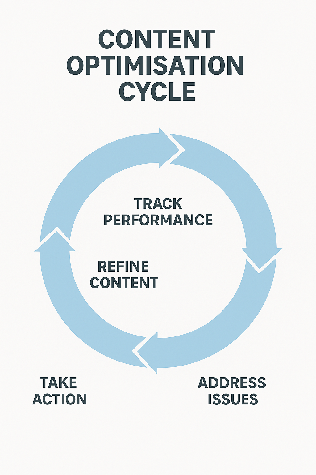 Circular infographic showing the Content Optimisation Cycle: Track Performance → Address Issues → Take Action → Refine Content.