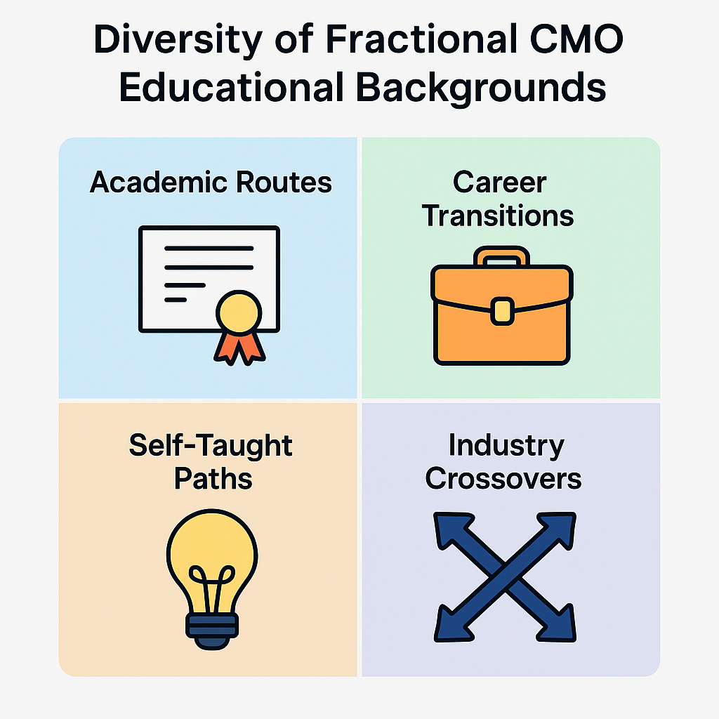 Infographic showing the diversity of Fractional CMO educational backgrounds with four quadrants: Academic Routes, Career Transitions, Self-Taught Paths, and Industry Crossovers, each represented by simple icons in a clean, modern design.