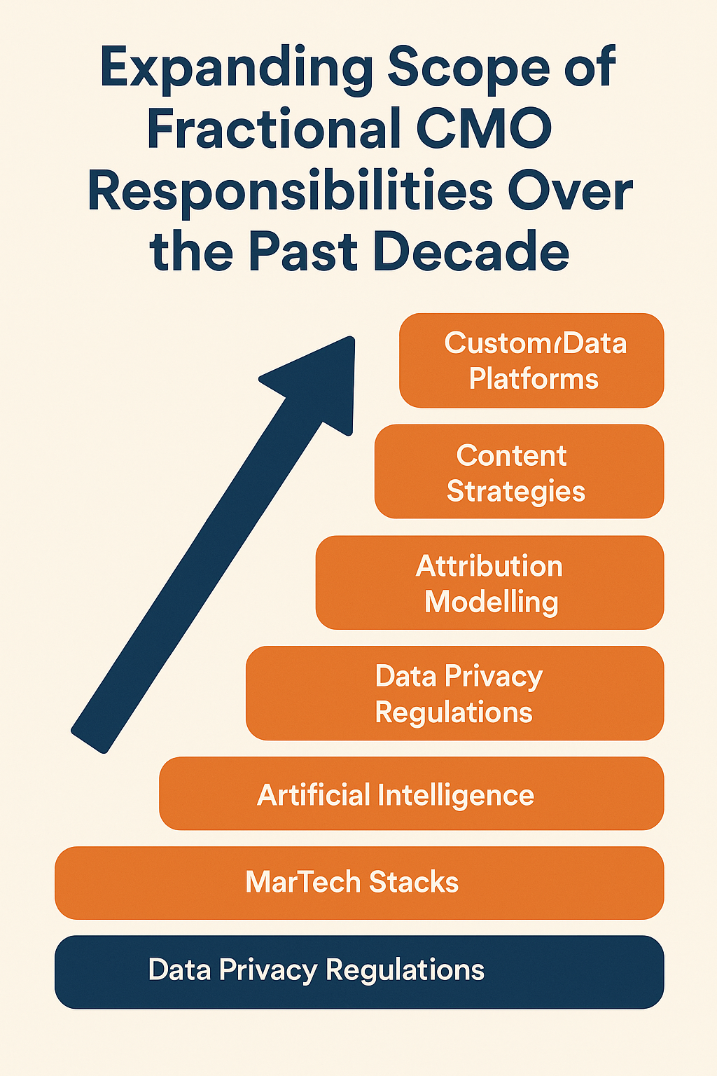 Infographic illustrating the expanding scope of Fractional CMO responsibilities over the past decade with an upward arrow showing areas like MarTech stacks, AI, data privacy, attribution modelling, content strategy, and customer data platforms.