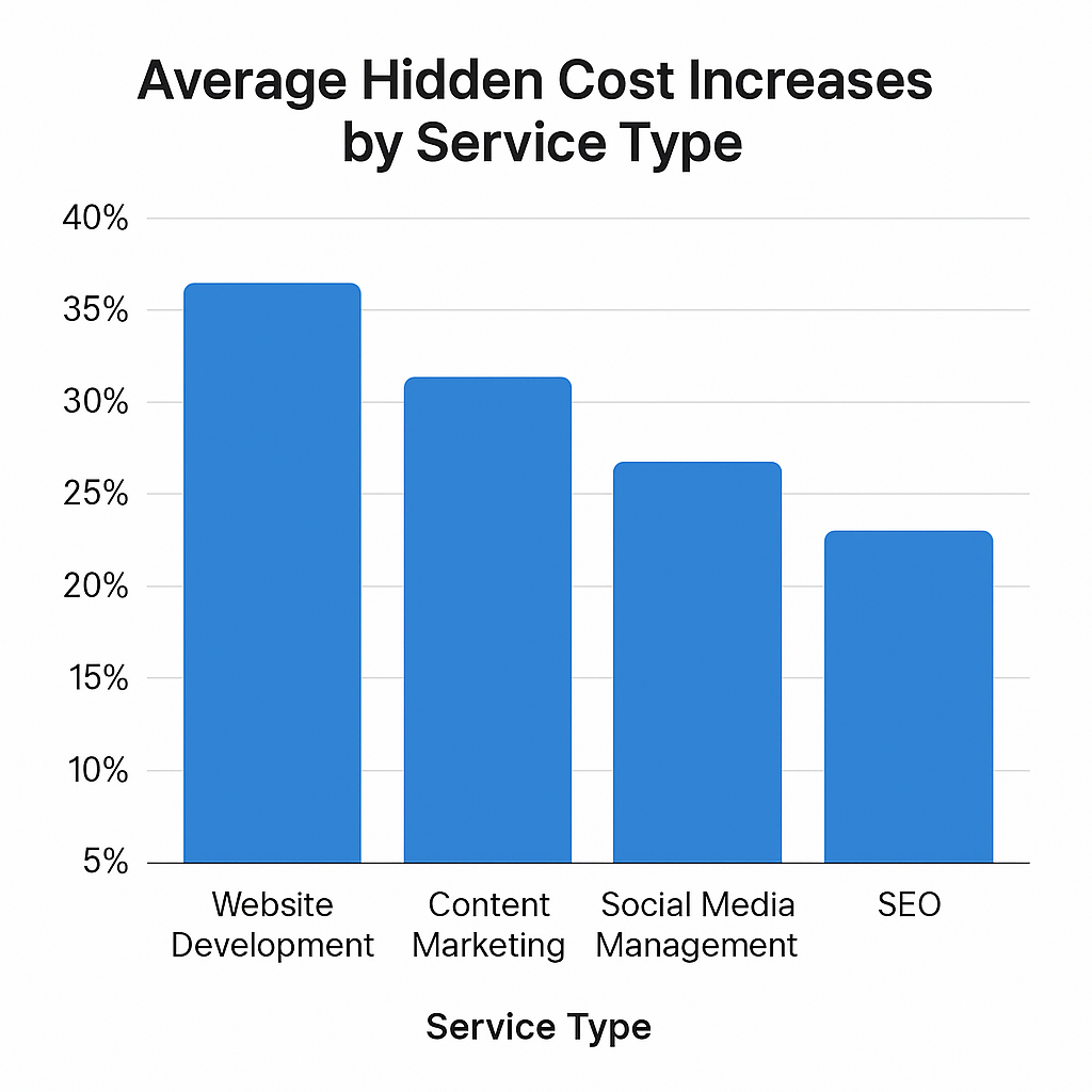Bar chart titled “Average Hidden Cost Increases by Service Type” showing Website Development (35%), Content Marketing (31%), Social Media Management (27%), and SEO (22%) as categories with increasing levels of hidden cost inflation.