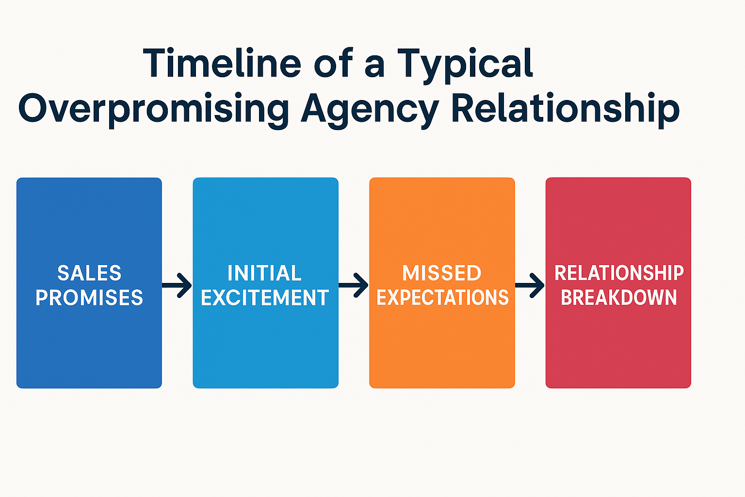 Infographic flowchart showing the timeline of a typical overpromising agency relationship: Sales Promises → Initial Excitement → Missed Expectations → Relationship Breakdown.