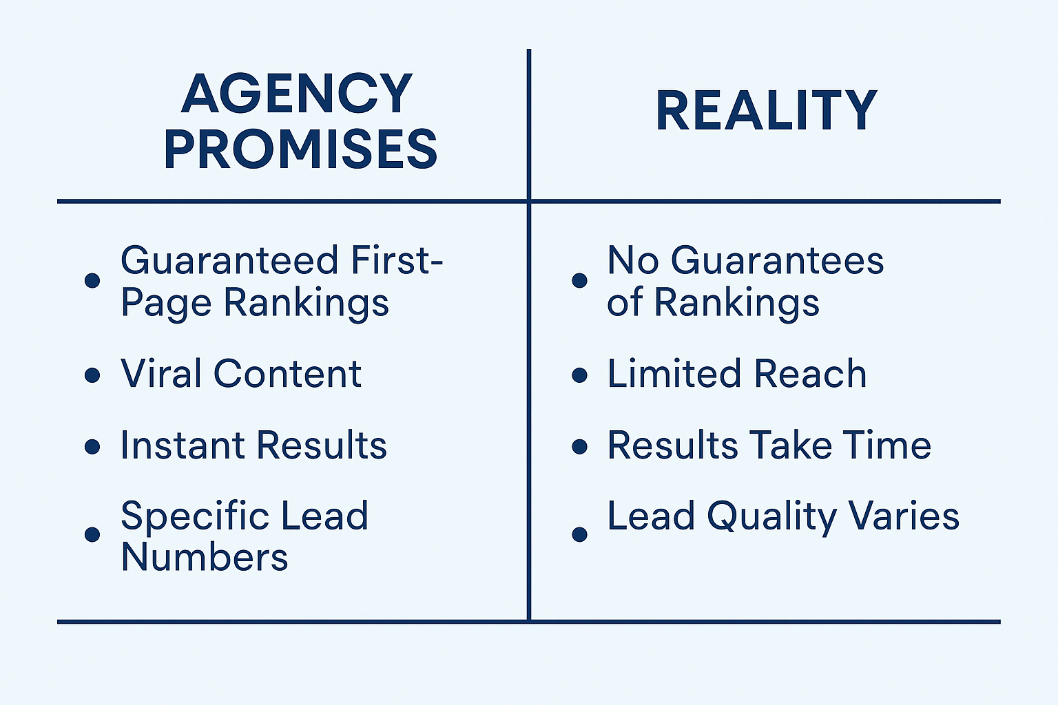 Side-by-side comparison chart showing common agency promises (e.g. guaranteed rankings, viral content) versus real outcomes (e.g. no guarantees, limited reach, results take time).