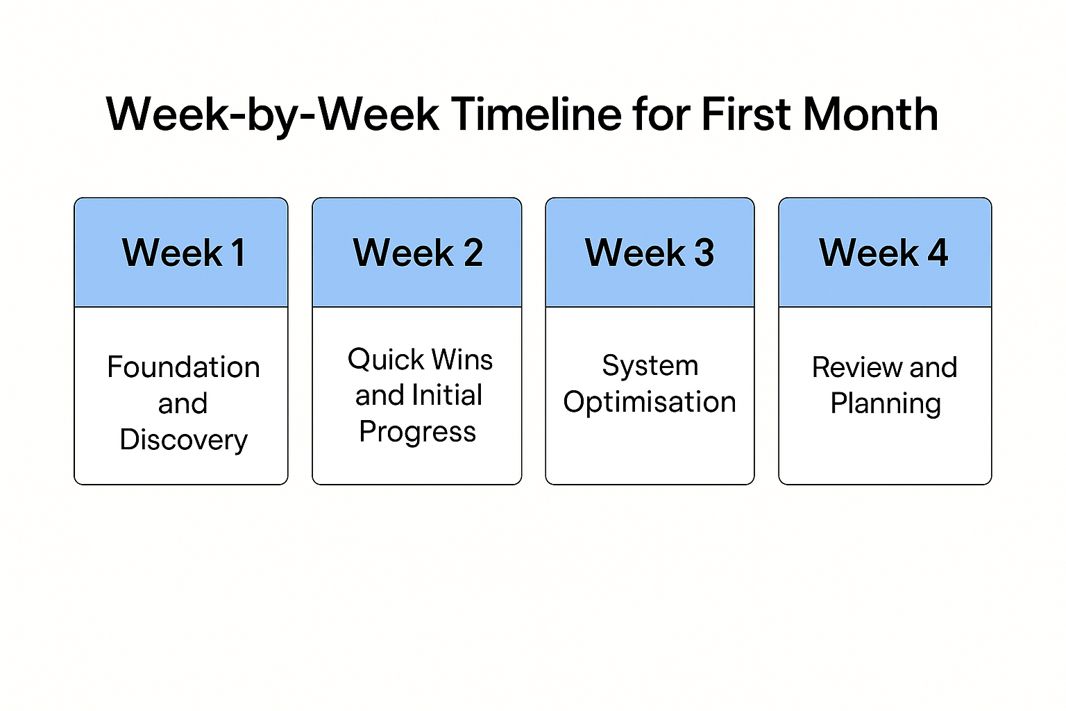A 2D digital graphic showing a four-week timeline with labeled boxes: Week 1 (Foundation and Discovery), Week 2 (Quick Wins and Initial Progress), Week 3 (System Optimisation), and Week 4 (Review and Planning).