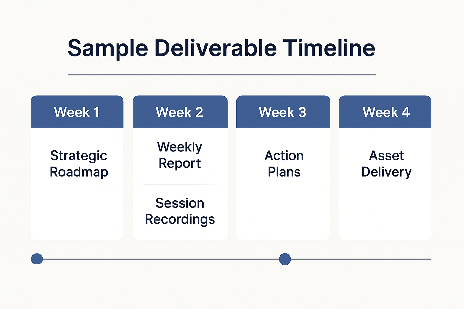 A week-by-week infographic titled “Sample Deliverable Timeline,” showing key deliverables: Week 1 (Strategic Roadmap), Week 2 (Weekly Report, Session Recordings), Week 3 (Action Plans), Week 4 (Asset Delivery).
