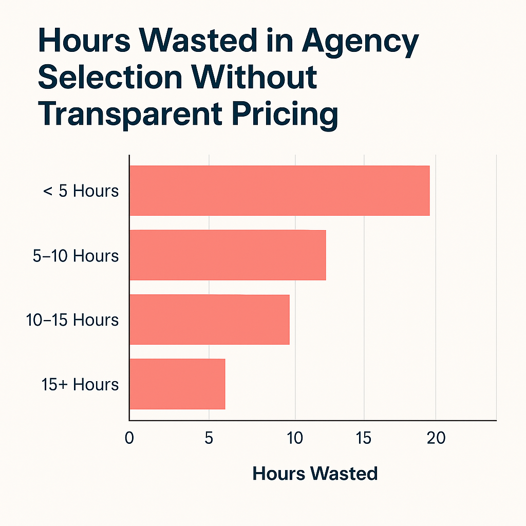 Bar chart showing hours wasted in selecting a marketing agency without transparent pricing, with categories from less than 5 hours to more than 15 hours.