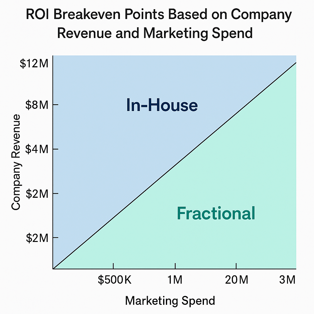 ROI breakeven chart comparing in-house vs fractional marketing teams by plotting marketing spend against company revenue. Diagonal line separates which model delivers better ROI at different revenue levels.