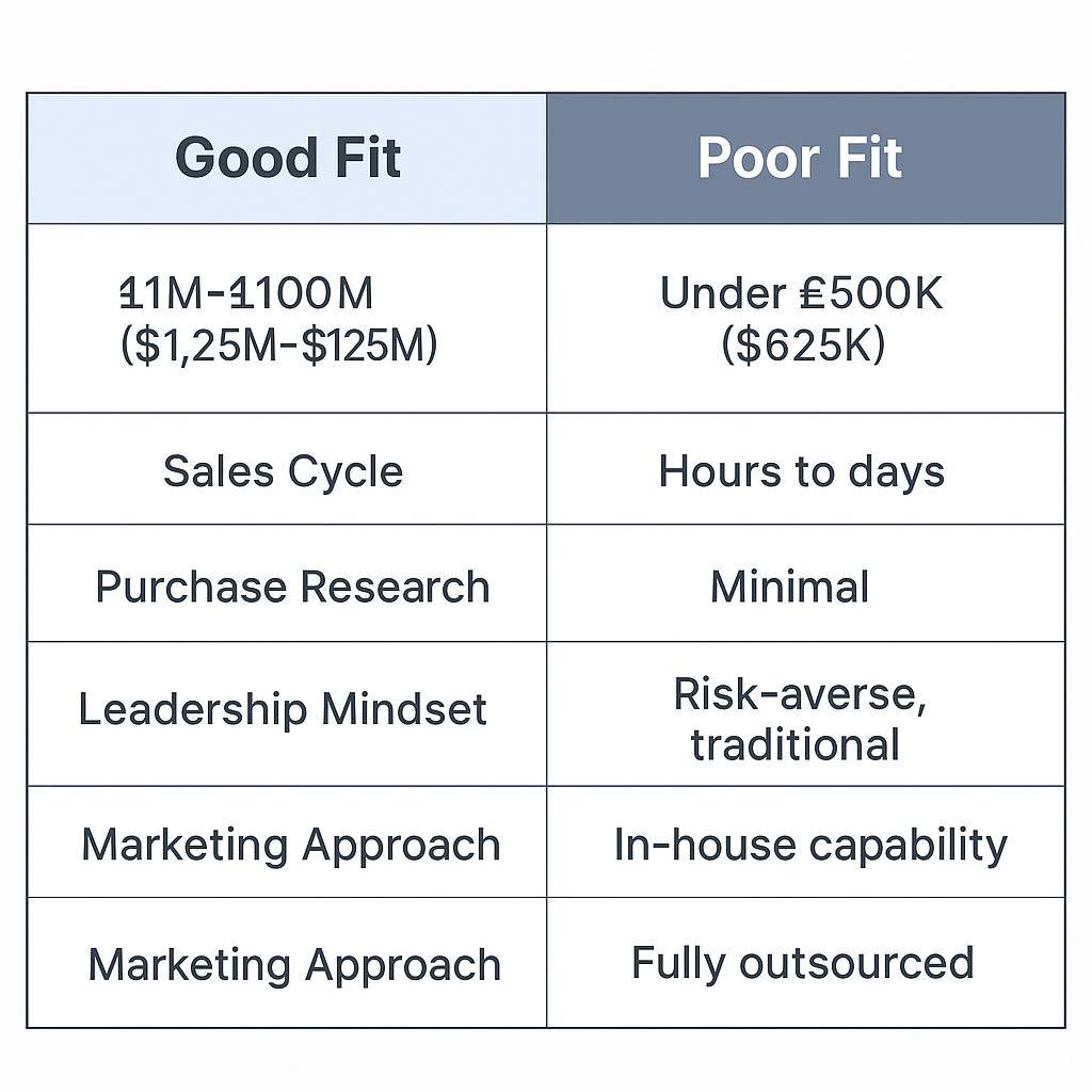 Infographic comparing ideal client vs. poor fit for Endless Customers: good fit includes £1M–£100M revenue, weeks-long sales cycle, extensive research, transparent leadership, and in-house marketing; poor fit includes under £500K revenue, impulse sales, minimal research, risk-averse leadership, and outsourced marketing.