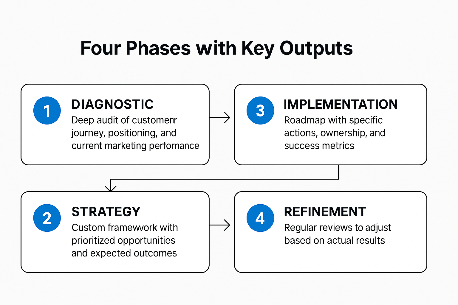Flowchart infographic titled “Four Phases with Key Outputs” showing Diagnostic, Strategy, Implementation, and Refinement stages with corresponding deliverables.