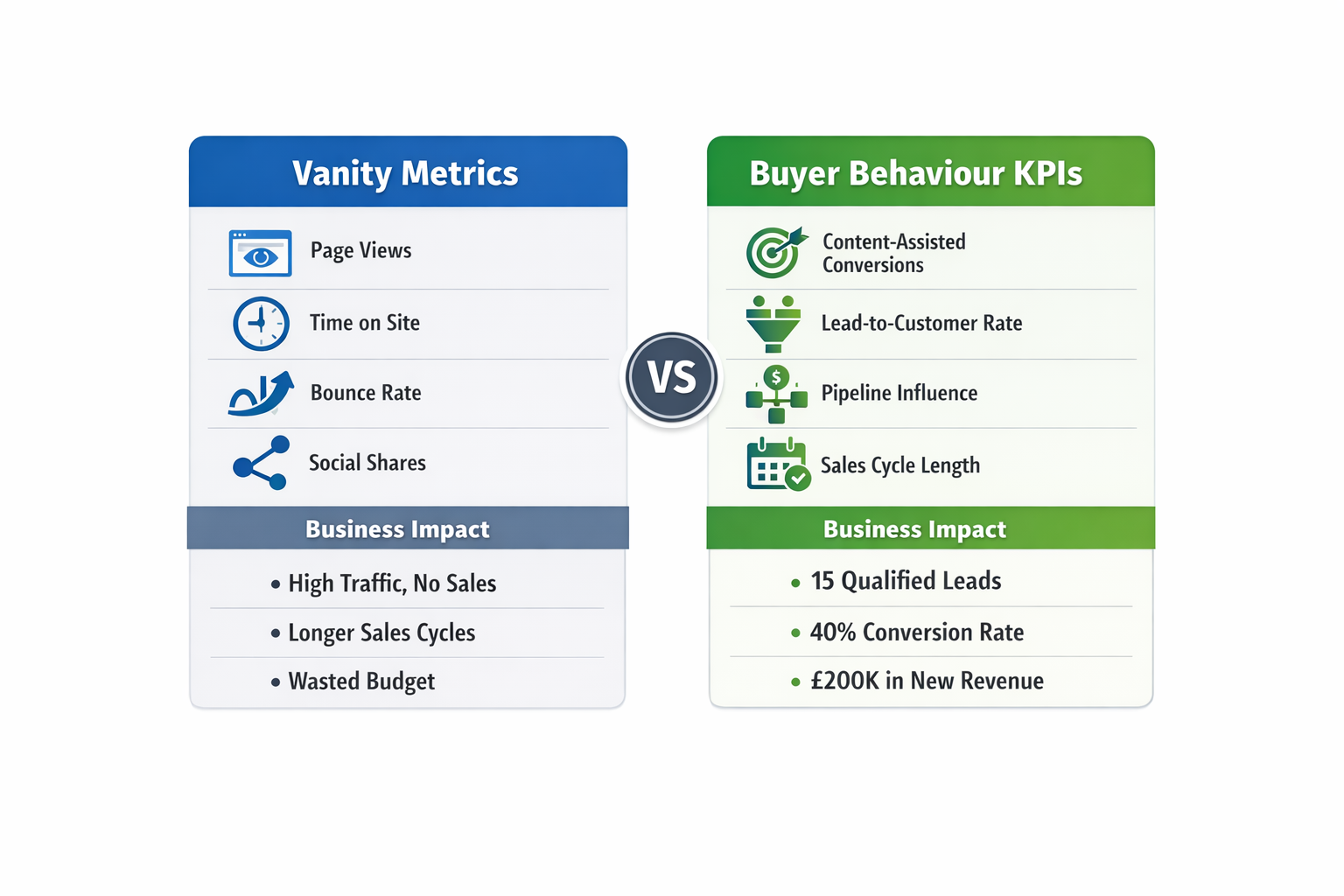 Infographic comparing performance-based vs retainer-based marketing, showing differences in payment, upfront cost, risk, contract terms, focus, and budget predictability.