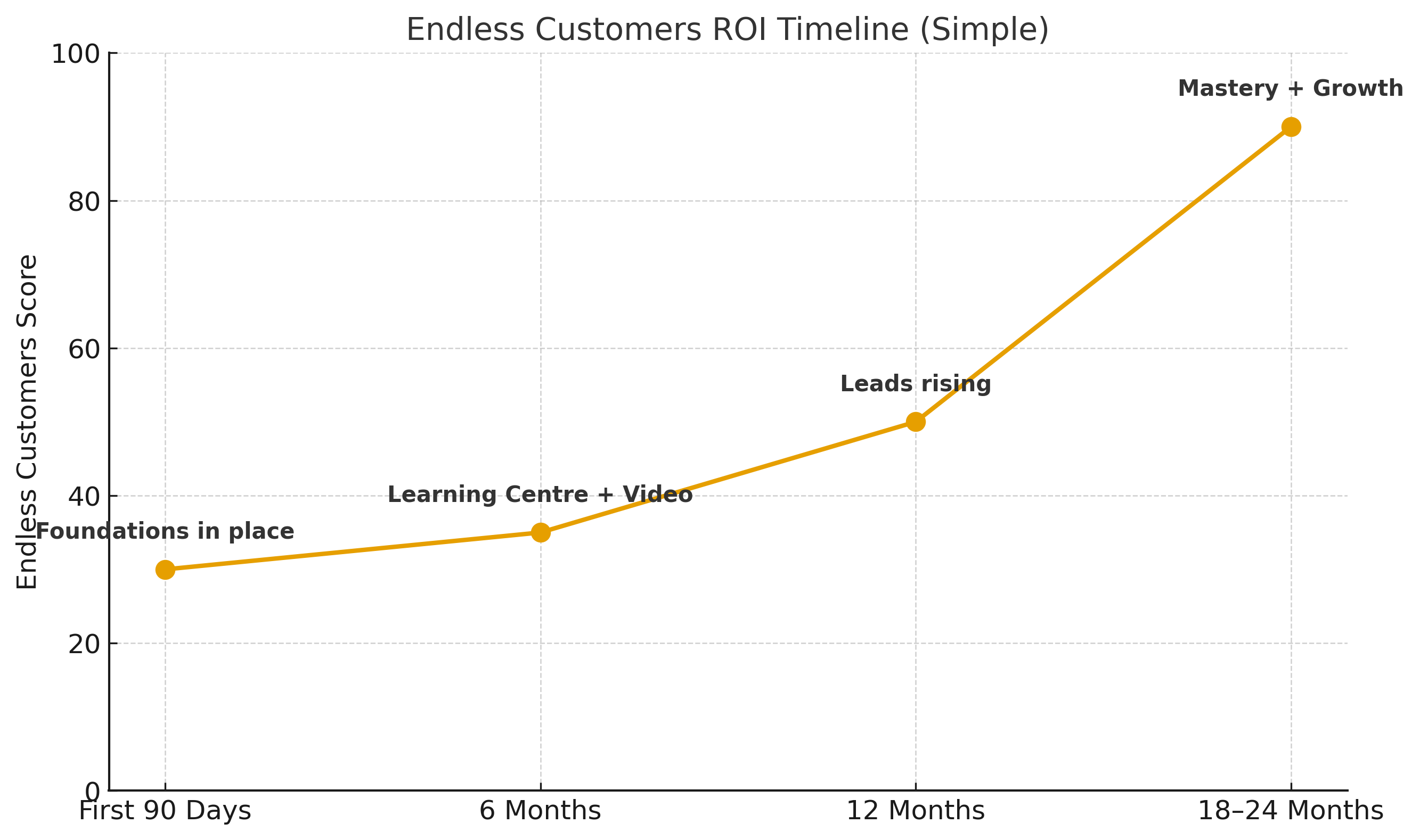 Endless Customers ROI timeline