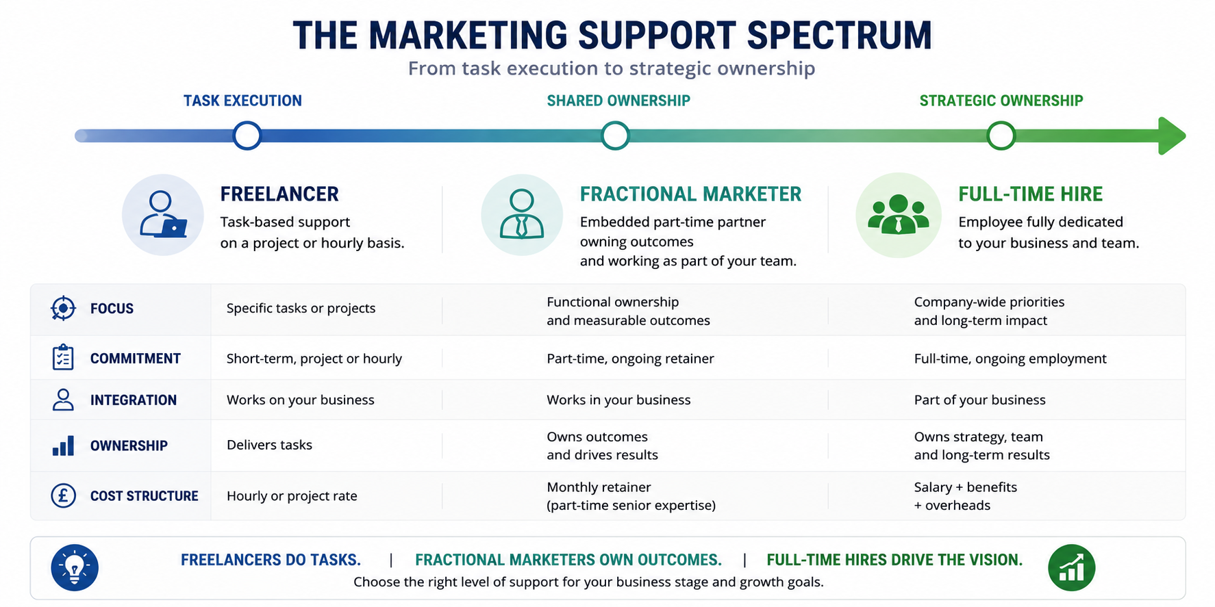 Diagram showing freelancer, fractional marketer, and full-time hire on a spectrum from task execution to strategic ownership, comparing commitment level, ownership, integration, and business impact.
