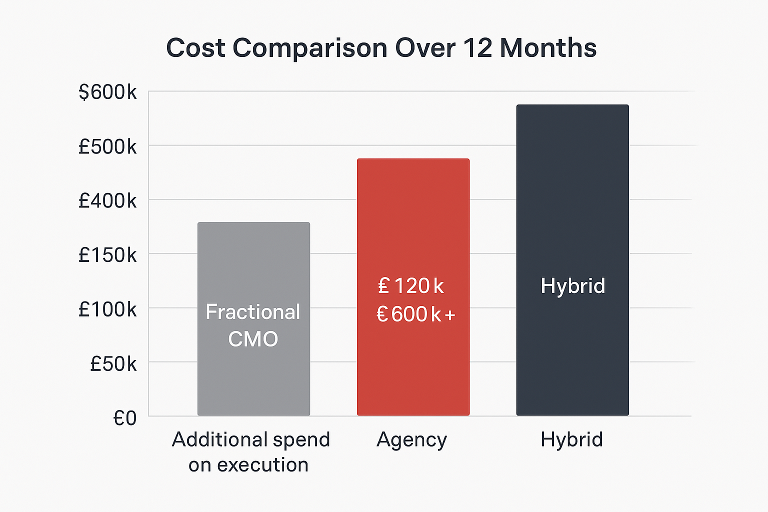 Bar chart comparing 12-month costs of a Fractional CMO, marketing agency, and hybrid model. Fractional CMO costs less but requires additional execution spend, agencies are higher cost, and hybrid is the most expensive but combines leadership and execution.