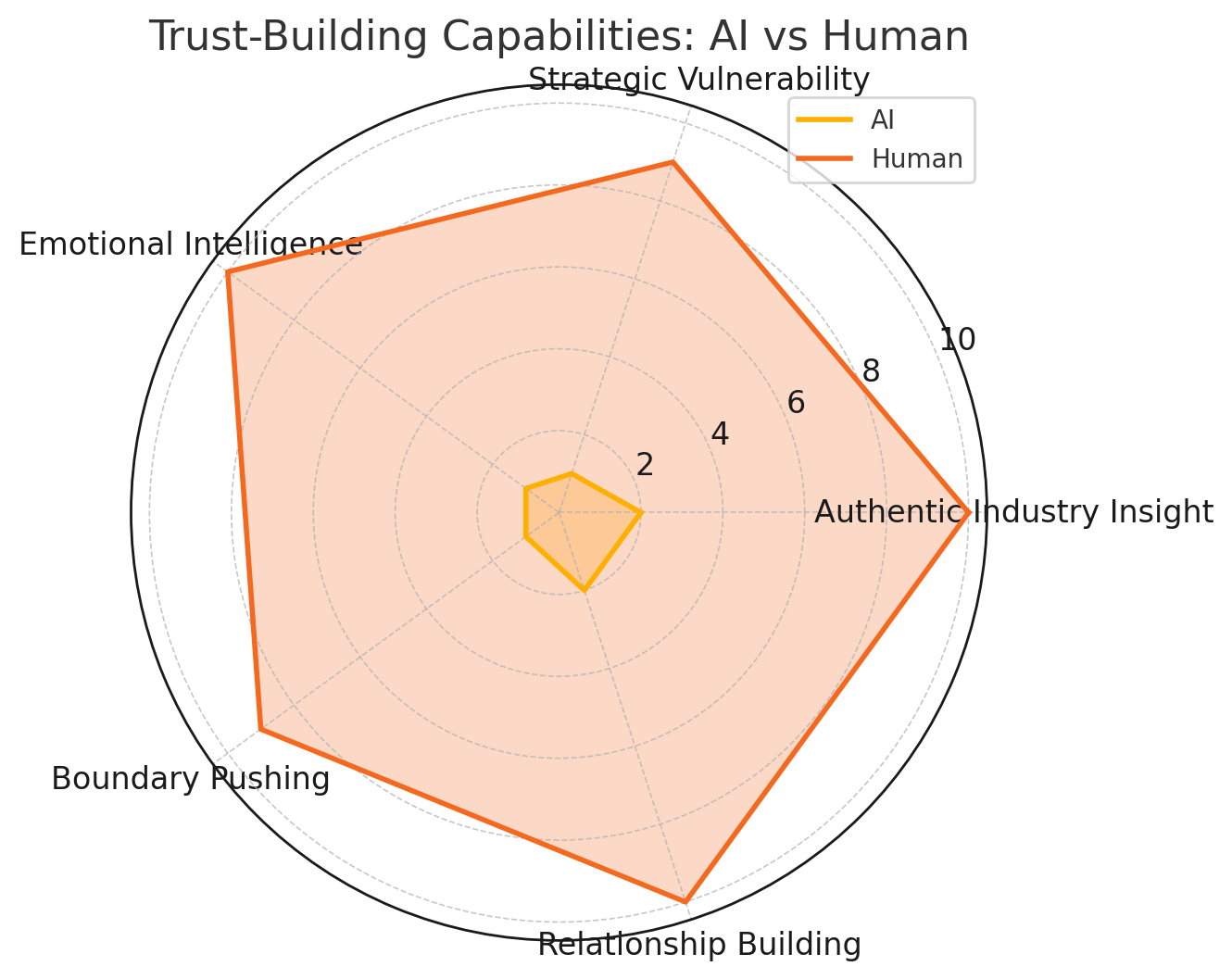 Radar chart comparing trust-building capabilities of AI versus human marketers across 5 dimensions: authentic insight, strategic vulnerability, emotional intelligence, boundary pushing, &amp; relationship building. Human scores are consistently high, while AI scores remain low.