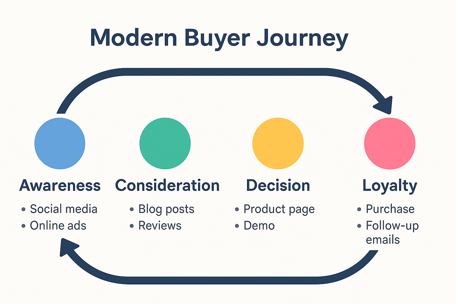 Graphic showing the modern buyer journey.