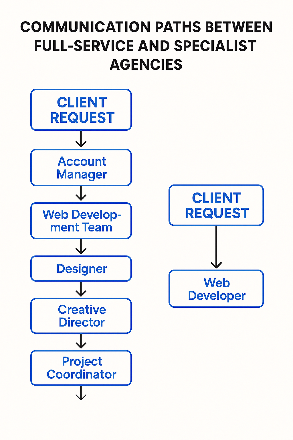 Flowchart comparing client communication paths. Full-service agency process has six steps: account manager, web development team, designer, creative director, and project coordinator. Specialist agency process shows just two steps: client request to web developer.