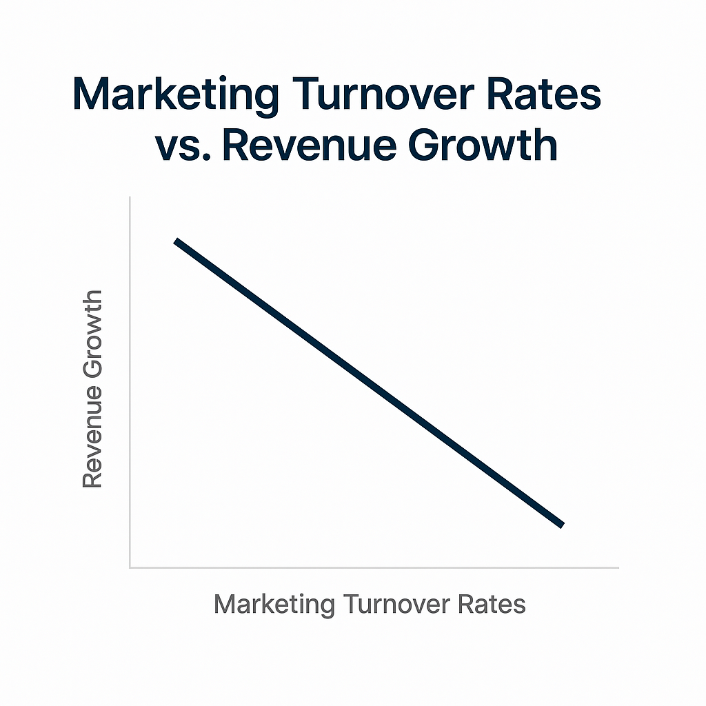 Line graph showing the downward correlation between high marketing team turnover and revenue growth, versus low turnover and high growth.