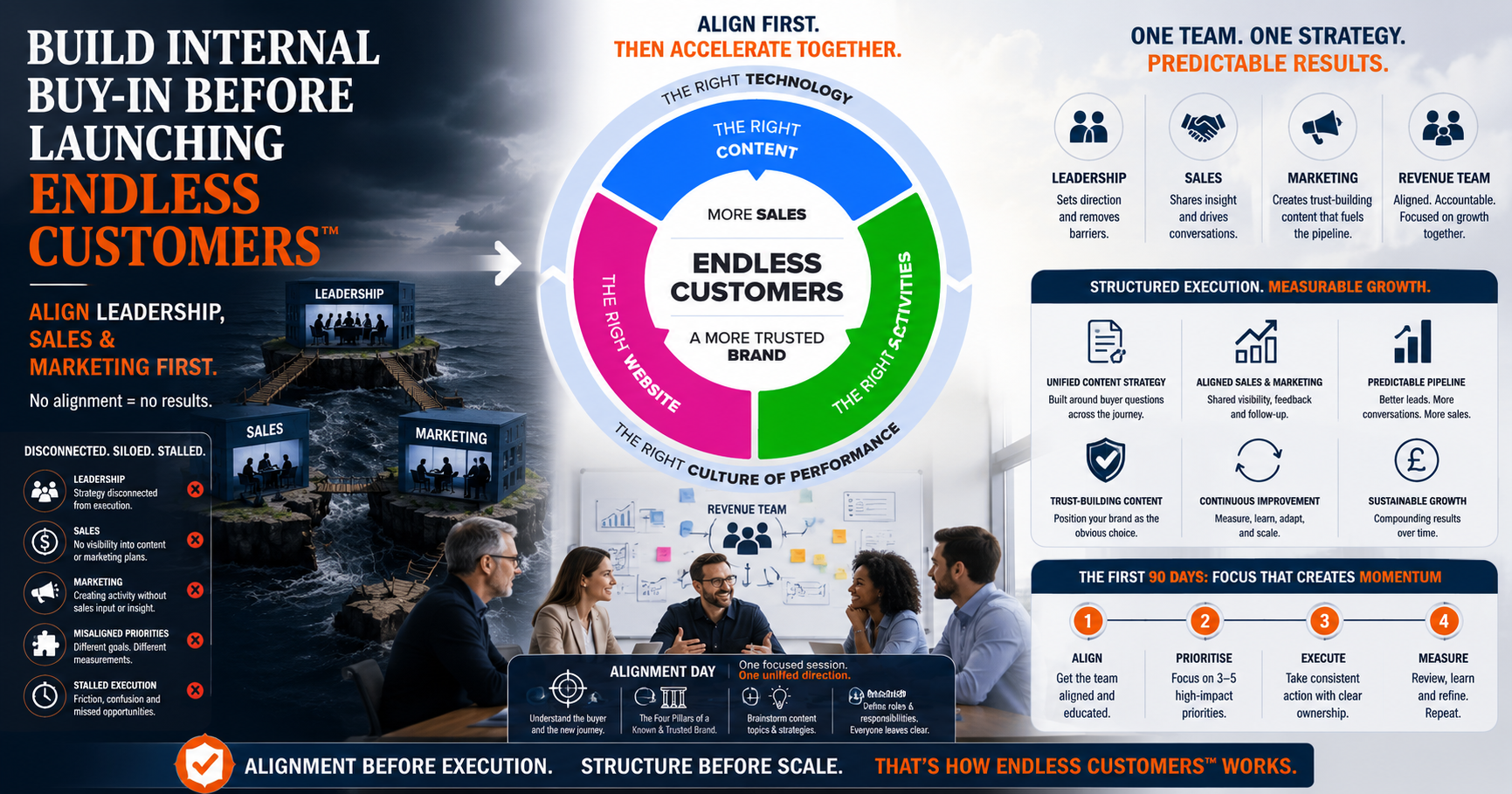 Build Internal Buy-In Before Launching the Endless Customers System™