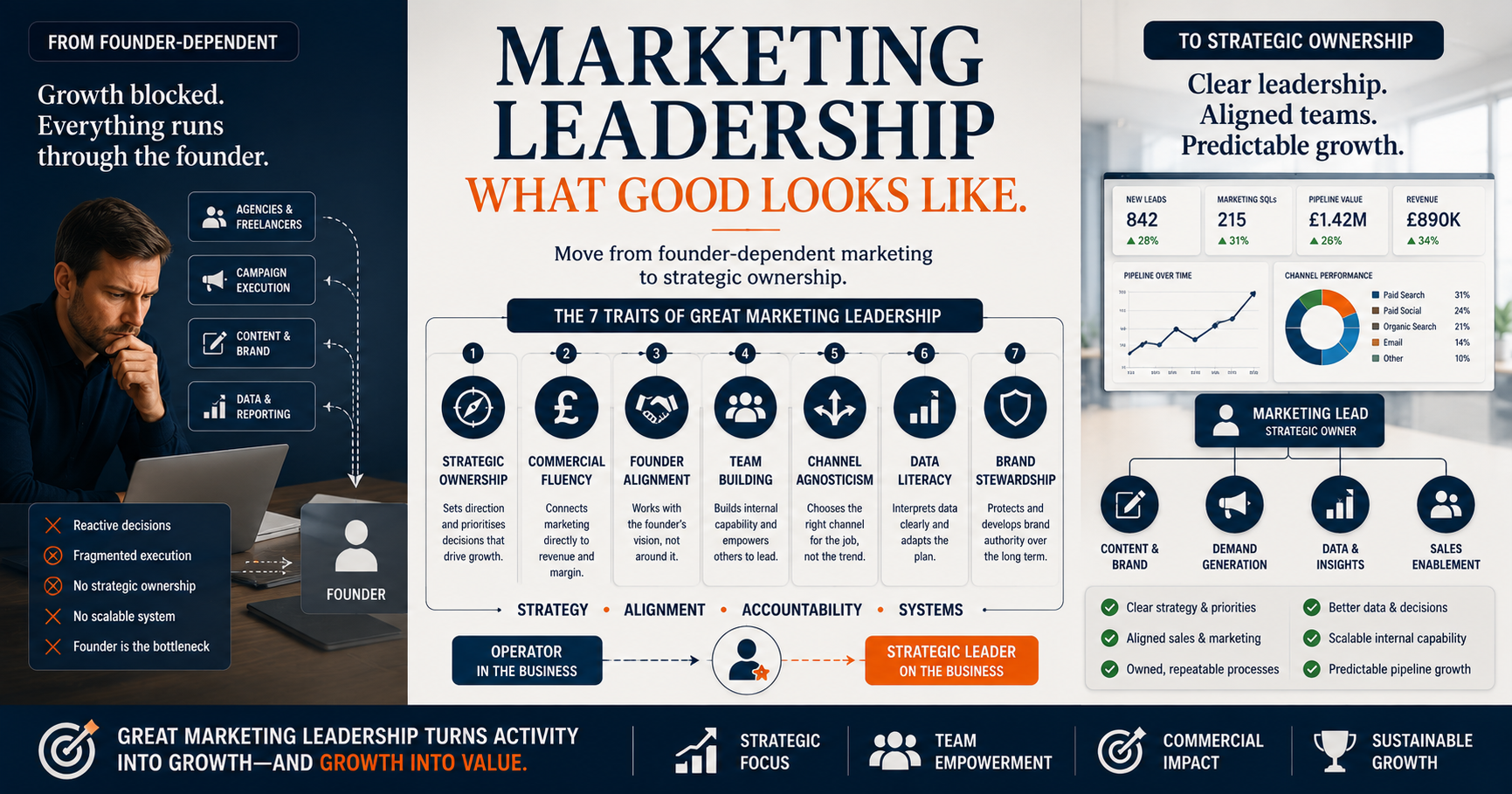 Marketing Leadership in Founder-Led Businesses: What Good Looks Like