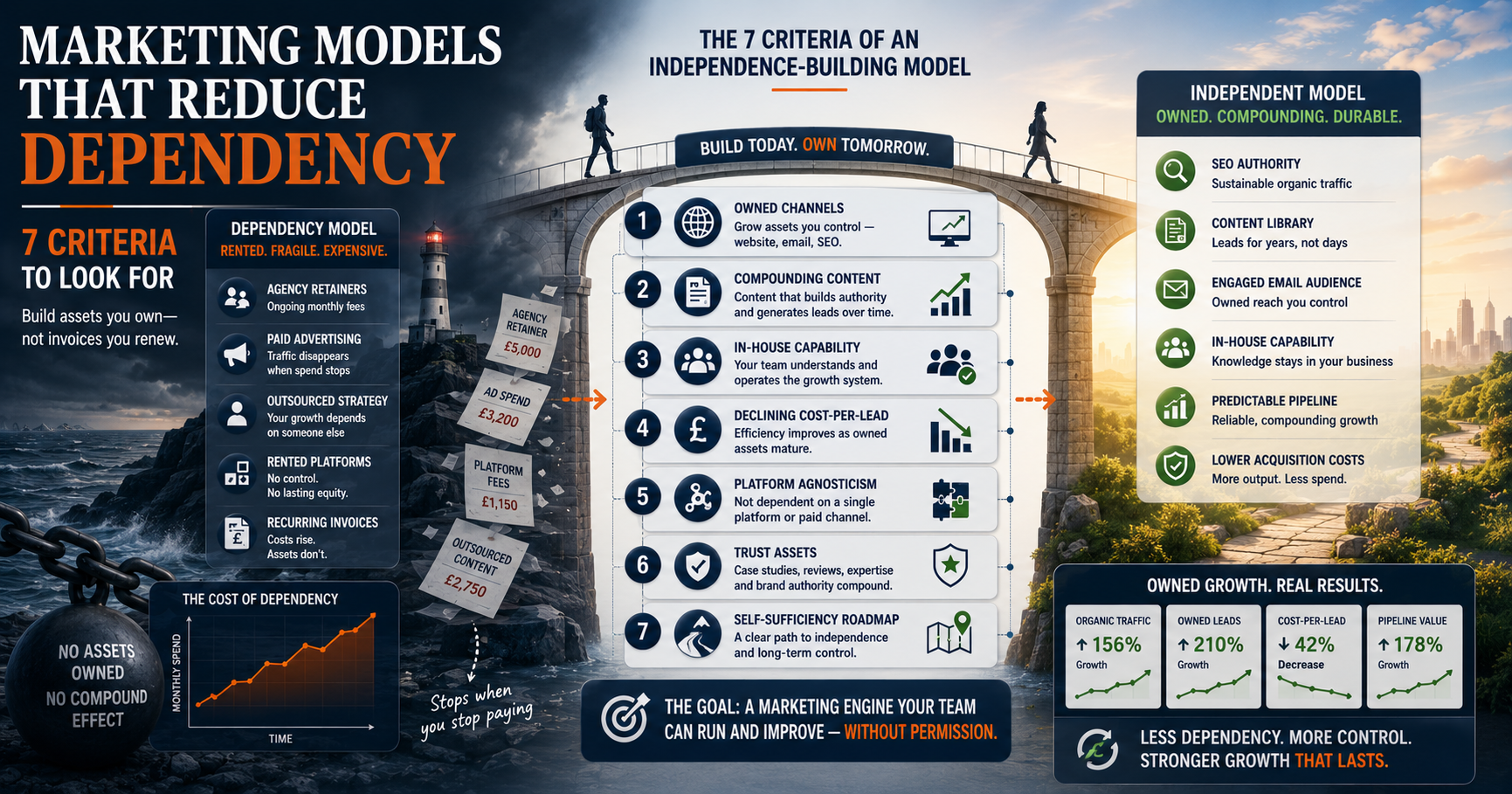 Marketing Models That Reduce Dependency: 7 Criteria to Look For