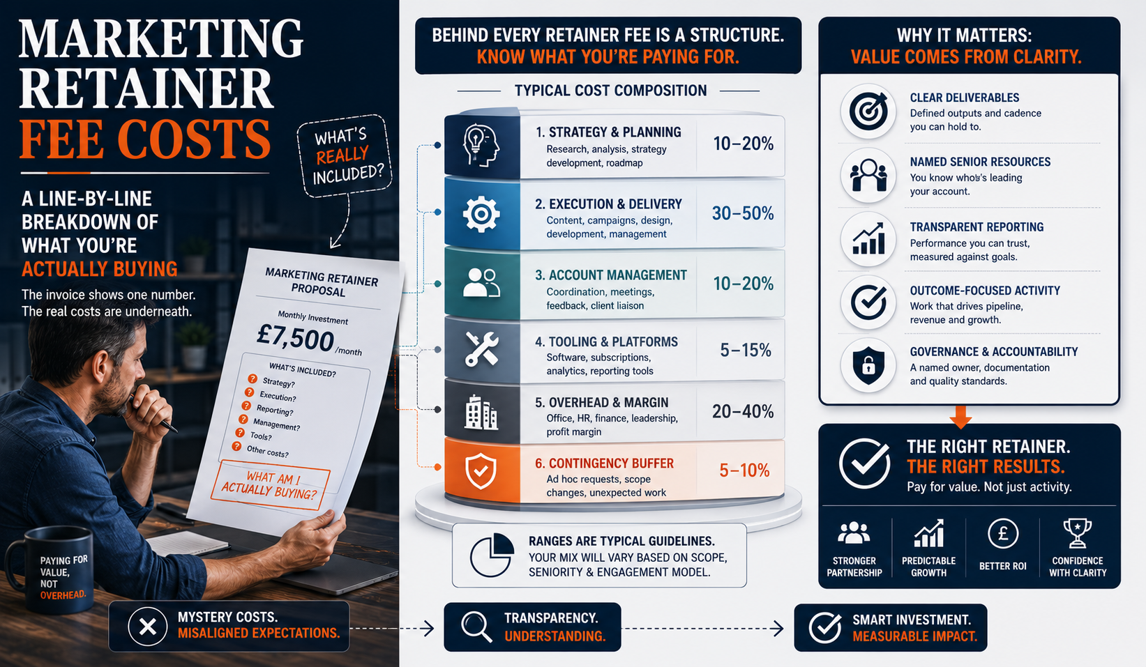 Marketing Retainer Fee Costs: A Line-by-Line Breakdown of What You're Actually Buying