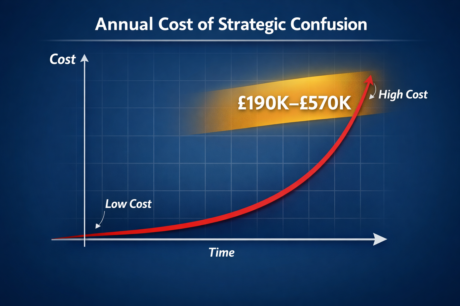 Annual cost breakdown showing mid-sized companies waste £190,000 to £570,000 on muddled marketing strategy