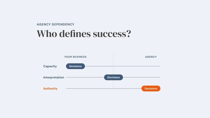 Diagram of marketing decisions drifting from the business to its agency across three stages, capacity, interpretation and authority, with the line ‘Who defines success?’