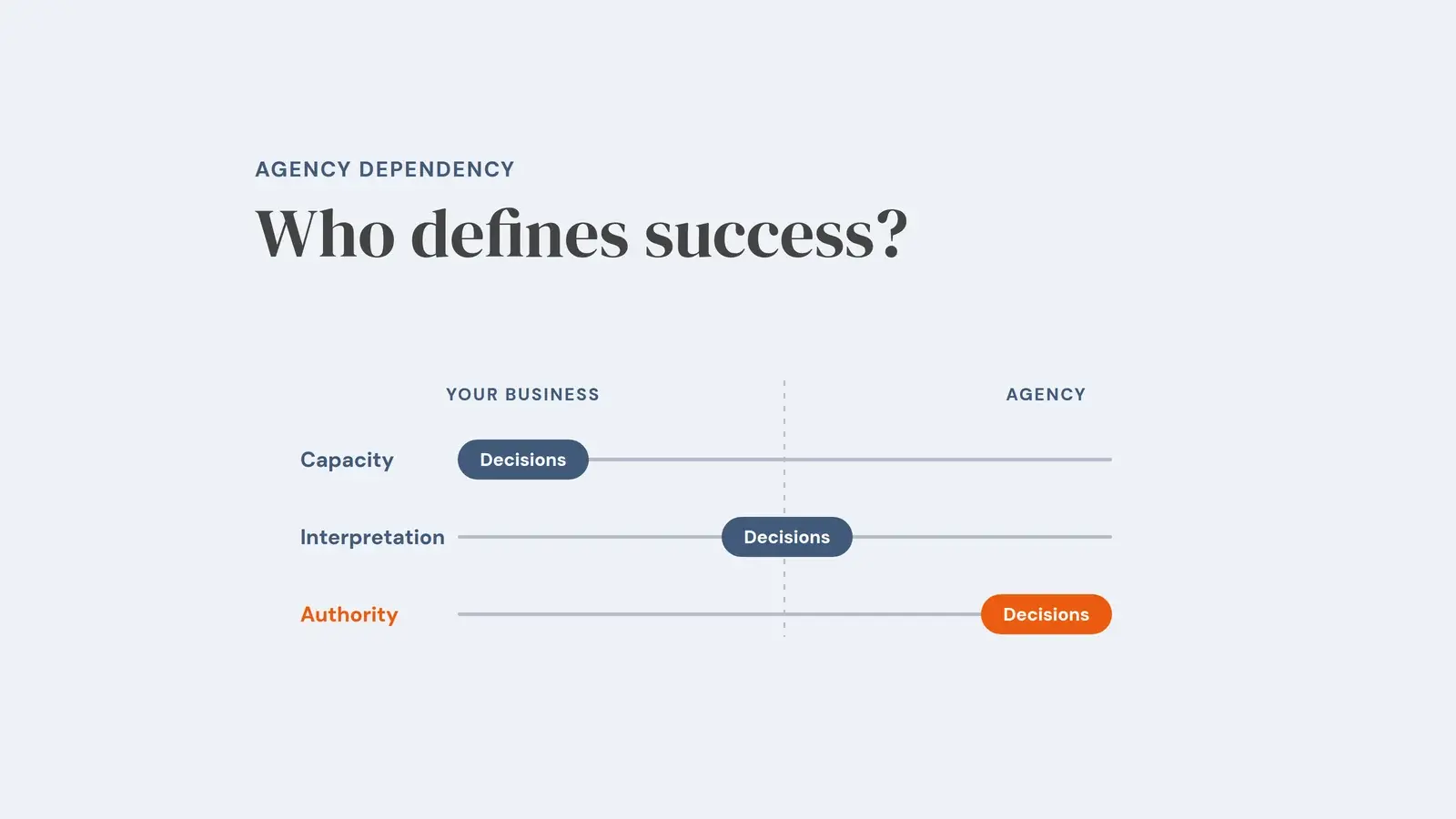Diagram of marketing decisions drifting from the business to its agency across three stages, capacity, interpretation and authority, with the line ‘Who defines success?’