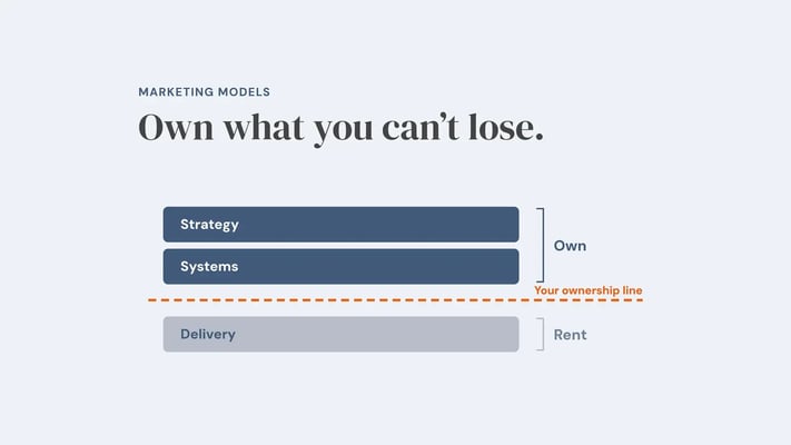 Diagram of marketing’s three layers, strategy, systems and delivery, with an ownership line drawn below systems so strategy and systems are owned and delivery is rented, and the line ‘Own what you can’t lose.’