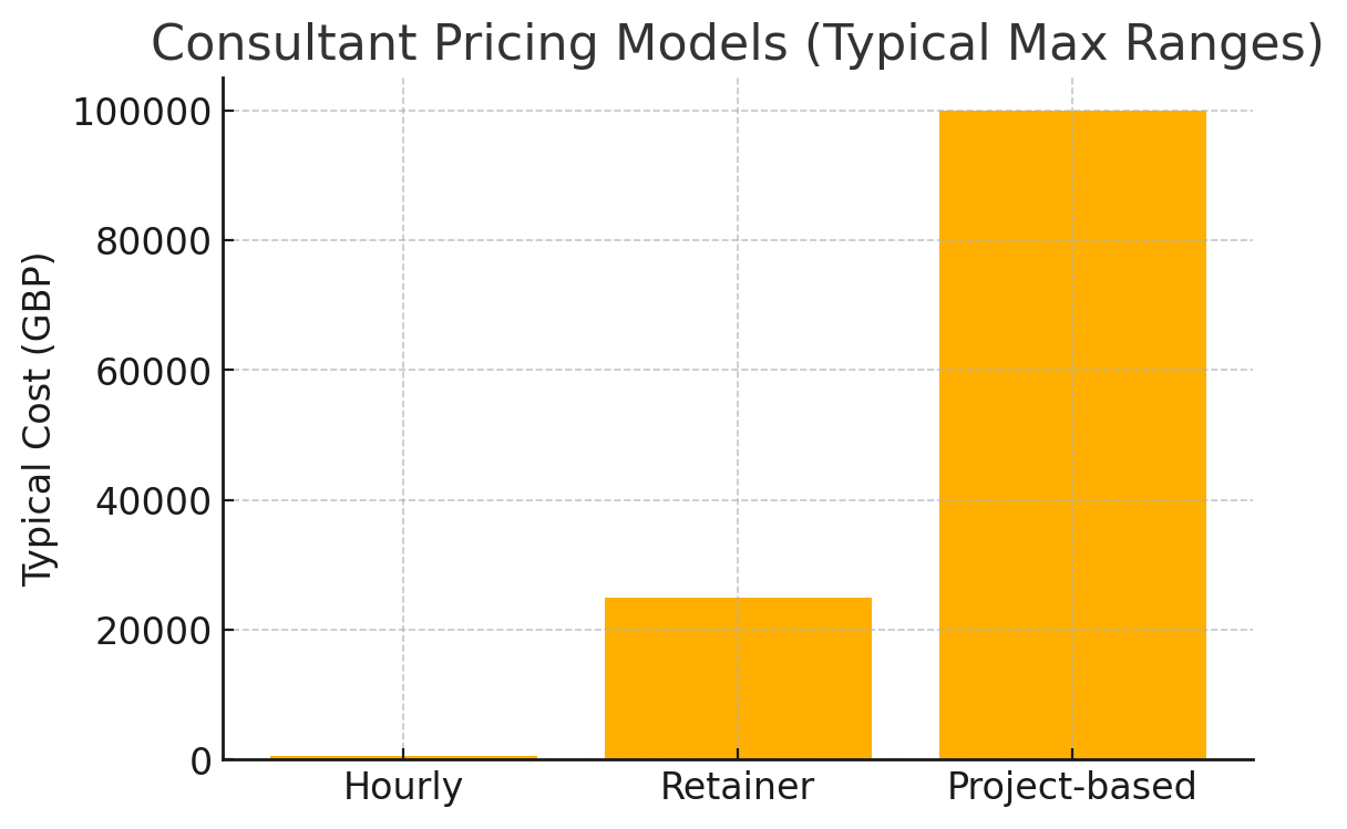 Bar chart comparing typical maximum costs for hourly, retainer, and project-based consultant pricing models in GBP.
