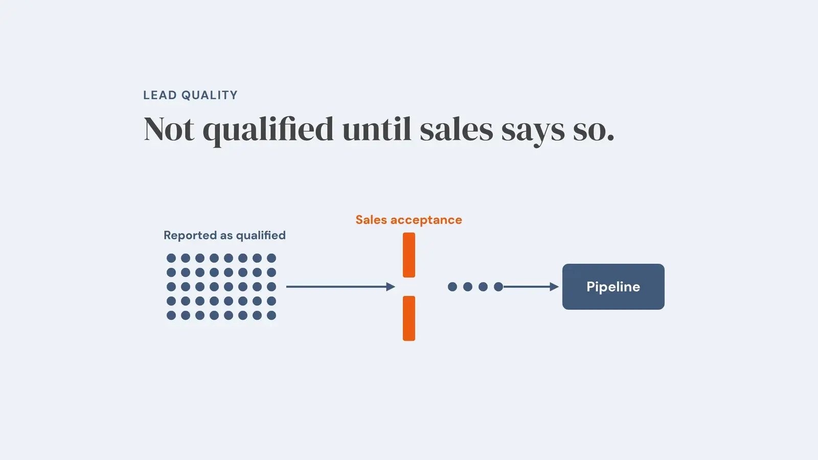 Diagram of leads reported as qualified passing through a sales acceptance gate, with only a few reaching pipeline, and the line ‘Not qualified until sales says so.’