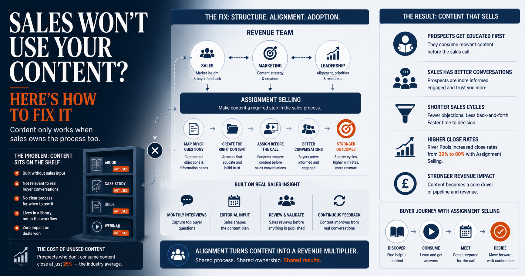 Sales Won't Use Your Content? Here's How to Fix It