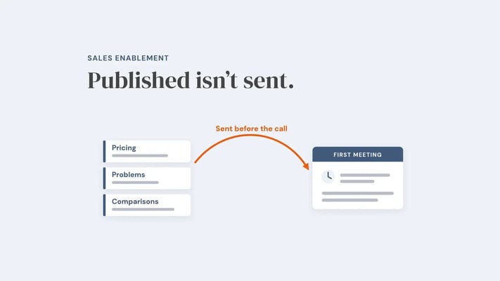 Diagram of trust-building articles on pricing, problems and comparisons sent ahead of a first sales meeting, with the line ‘Published isn’t sent.’