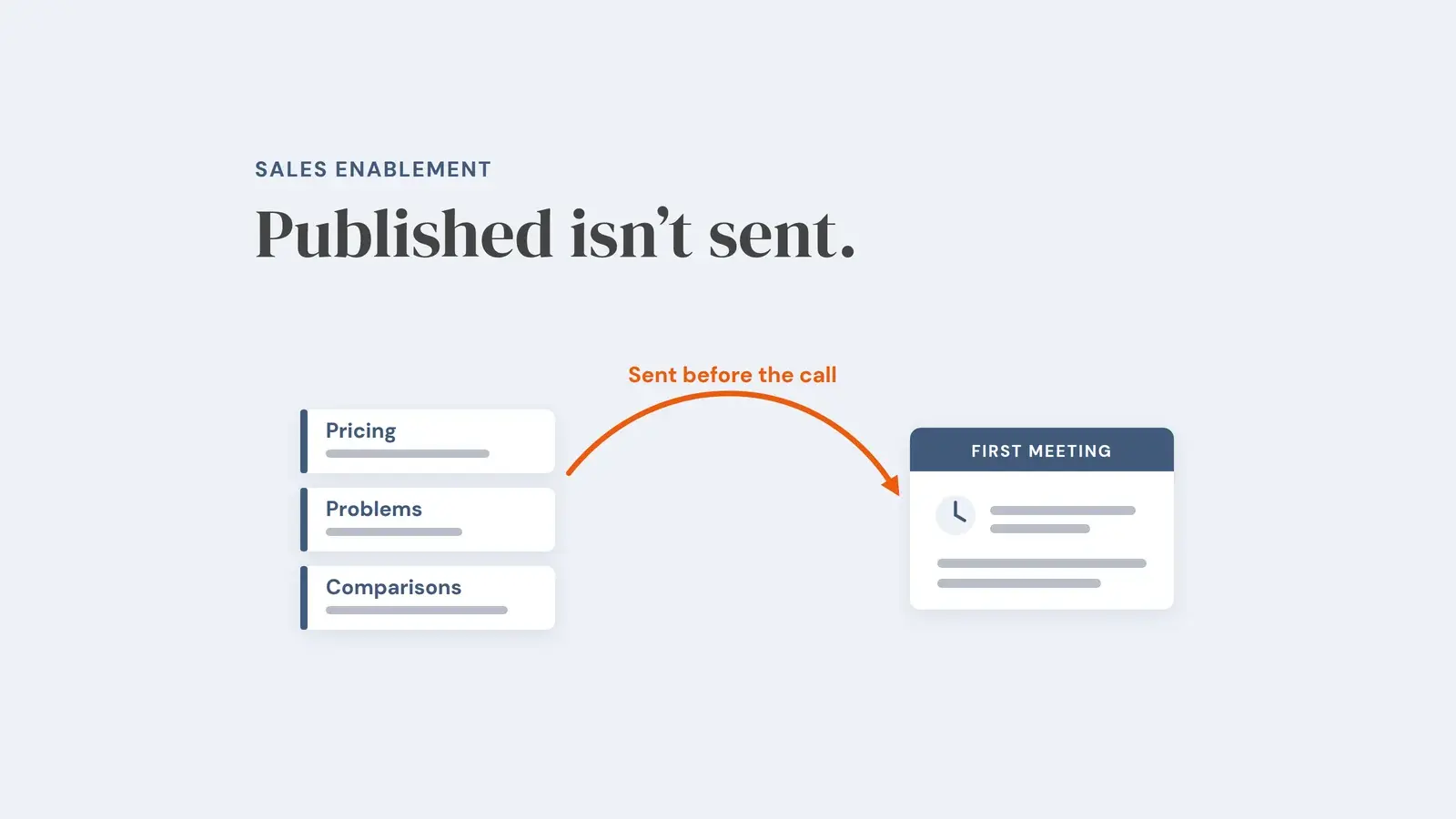 Diagram of trust-building articles on pricing, problems and comparisons sent ahead of a first sales meeting, with the line ‘Published isn’t sent.’