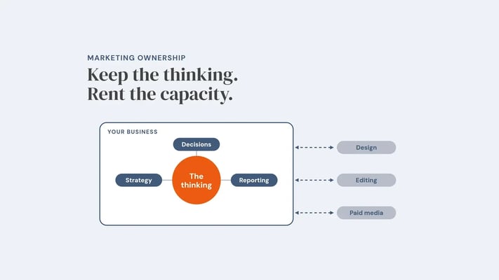 Diagram of a business holding its marketing thinking, strategy, reporting and decisions, inside, while design, editing and paid media capacity move in and out from outside, with the line ‘Keep the thinking. Rent the capacity.’