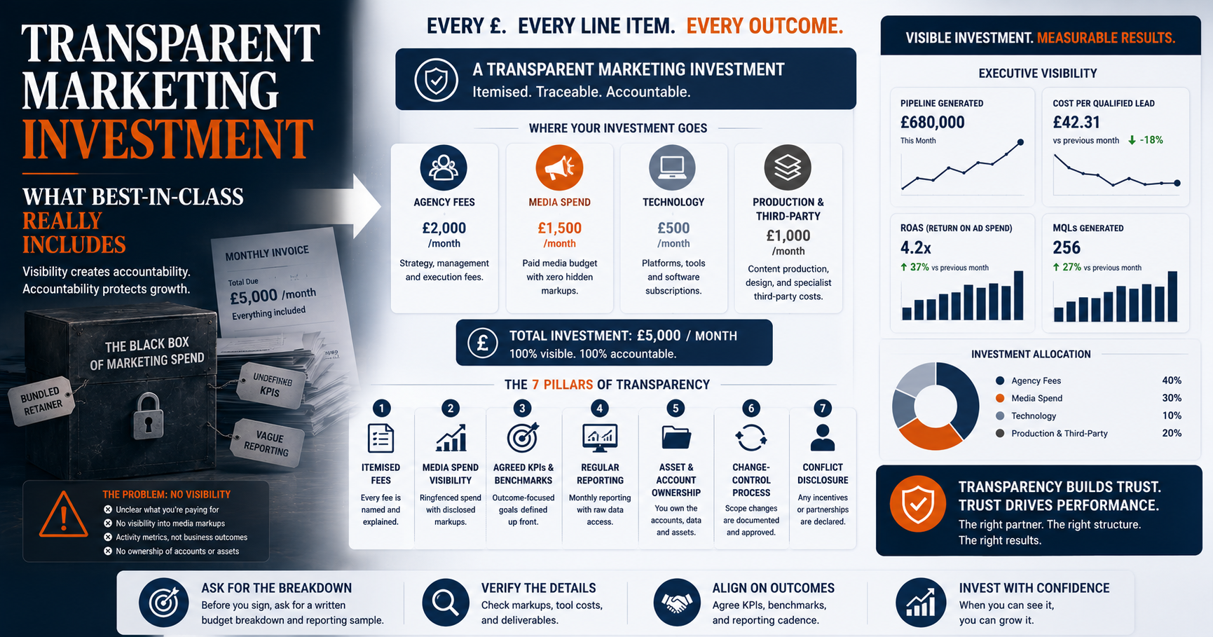 Transparent marketing investment: what best-in-class really includes