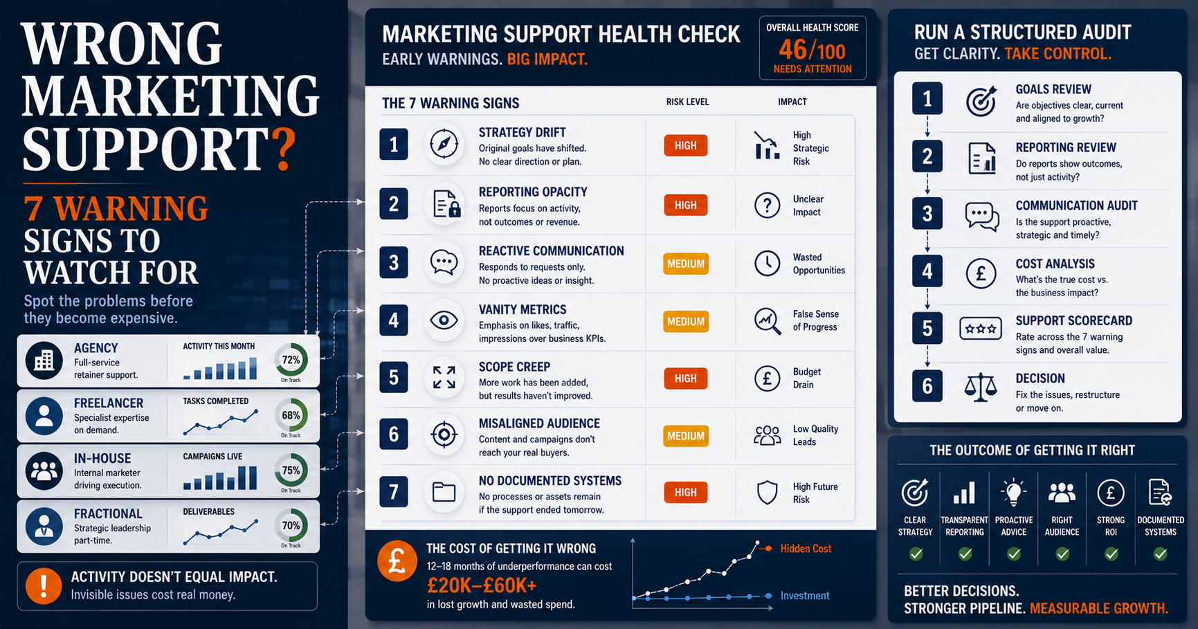 Is your marketing support actually working? Discover 7 warning signs your agency, freelancer, or in-house setup is failing, before you lose more budget.