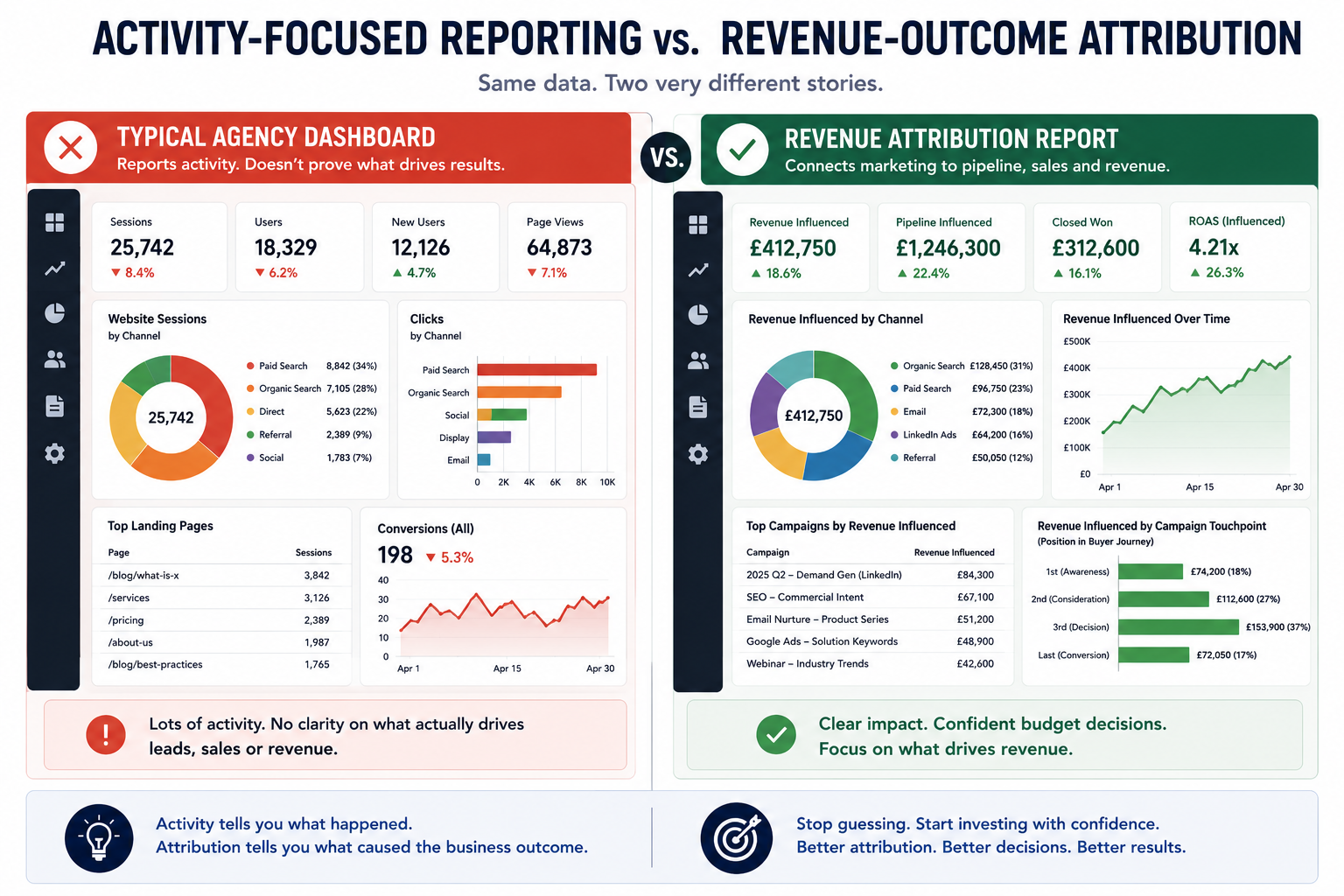 Two dashboard examples side by side — one showing activity metrics such as clicks and sessions, one showing revenue attribution by channel and campaign.