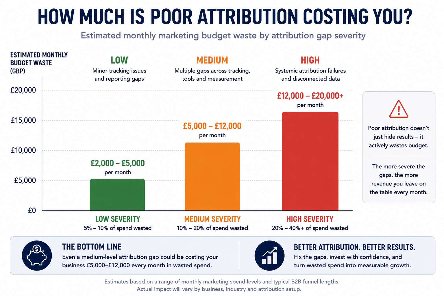 Bar chart comparing estimated monthly marketing budget waste across low, medium, and high attribution gap severity.